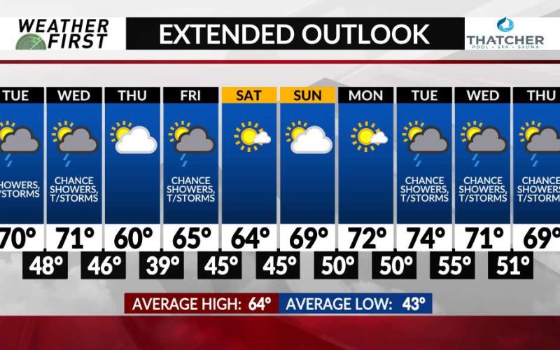 Weather in Taylor Michigan 10 Days