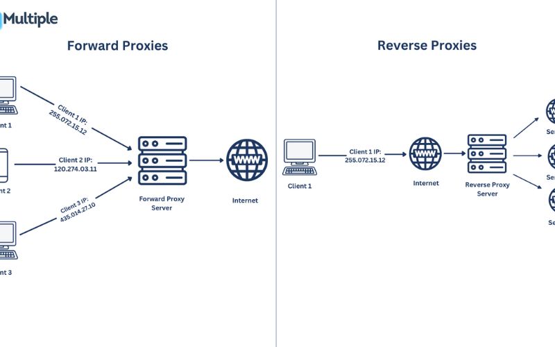 What Is Reverse Proxy